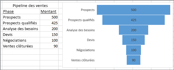 Graphique en entonnoir représentant un pipeline de ventes. Les étapes figurent dans la première colonne, les valeurs dans la seconde