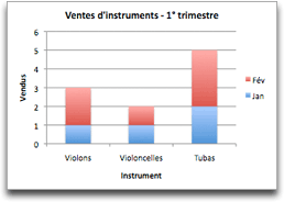 Graphique présentant les ventes par catégorie