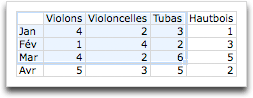 Sélection de données supplémentaires pour un graphique Office