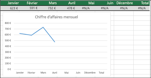 Exemple de graphique en courbes ne traçant pas de valeurs #N/A