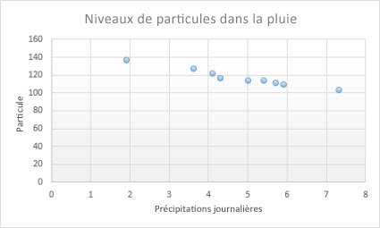 Nuage de points