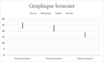 Graphique boursier