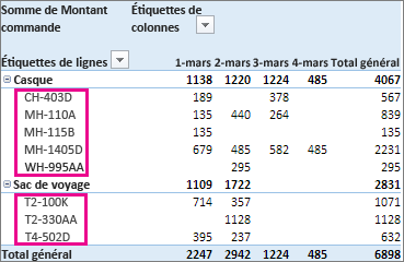 Tri par défaut sur les étiquettes de ligne
