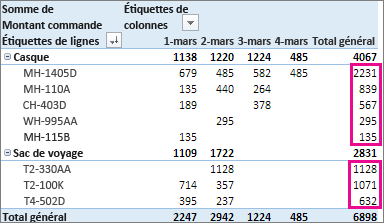 Tri du plus grand au plus petit sur les valeurs de la colonne Total général