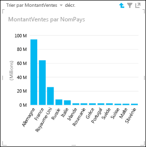 Histogramme Power View avec exploration des niveaux inférieurs correspondants aux pays/régions en Europe