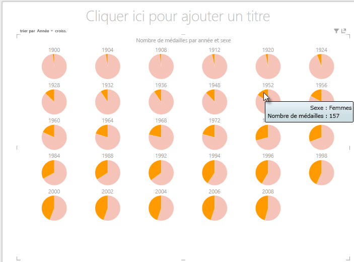 Interaction avec les graphiques de multiples Power View