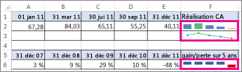Feuille de calcul avec des graphiques sparkline