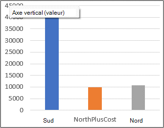 Rapport de graphique croisé dynamique avec un élément calculé.