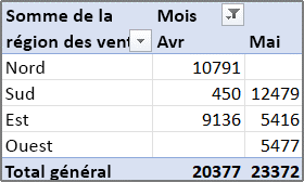 Exemple de rapport de tableau croisé dynamique