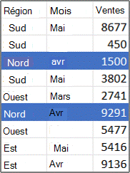 Exemple de données source de tableau croisé dynamique