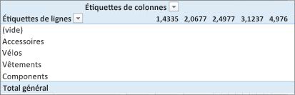Tableau croisé dynamique sans valeurs utiles