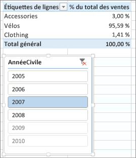 Résultat correct de la somme des pourcentages des ventes dans le tableau croisé dynamique