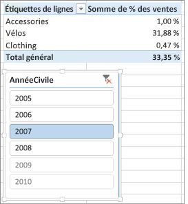 Résultat incorrect de la somme des pourcentages des ventes dans le tableau croisé dynamique