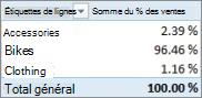 Tableau croisé dynamique affichant la somme des pourcentages des ventes pour les catégories de produits