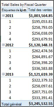 Total sales by fiscal quarter