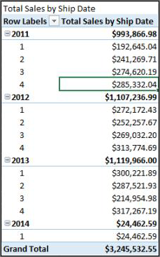 Total sales by ship date