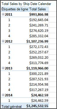Total des ventes par date d’expédition Tableau croisé dynamique avec