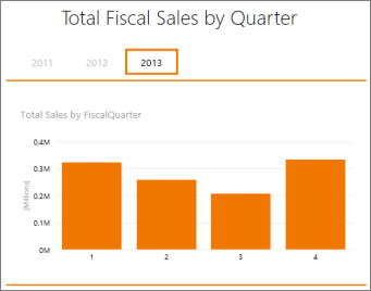 Tableau croisé dynamique Total des ventes par trimestre d’exercice