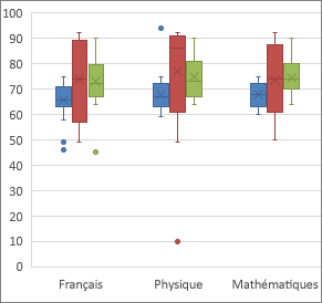 Exemple de graphique Zone et valeur