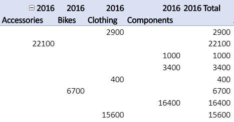 Répétition d’étiquettes d’éléments dans un rapport de tableau croisé dynamique.