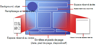 Structure d’une disposition