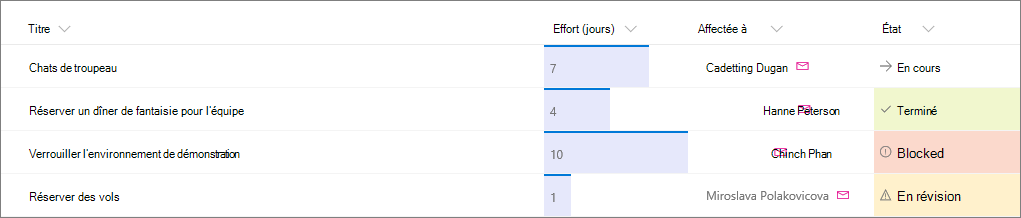 Exemple de liste SharePoint avec mise en forme de colonne appliquée