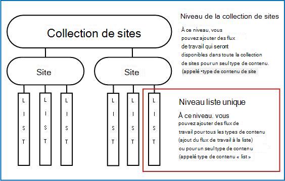 Carte d’une collection de sites avec 3 façons d’ajouter un flux de travail expliquées