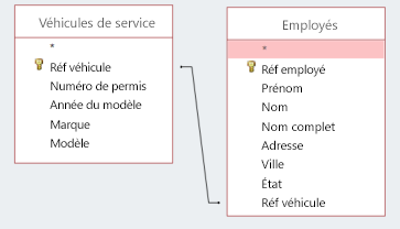 Extrait d’écran montrant deux tableaux partageant un ID