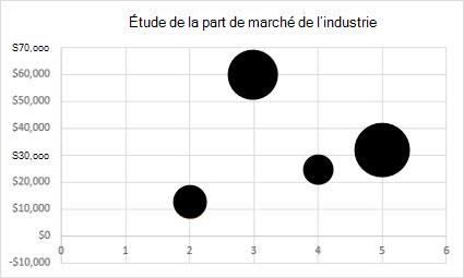 Graphique en bulles 2D