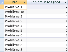 Résultats de la requête indiquant le nombre de personnes par problème