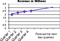 graphique avec courbe de tendance linéaire