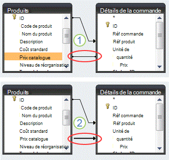 Le type de jointure est indiqué par le style du trait.