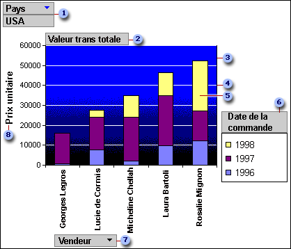 Prix unitaires vendus total