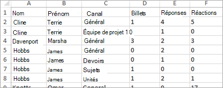 Données sur les activités de communication, extraites de l’application Insights pour être affichées dans Excel
