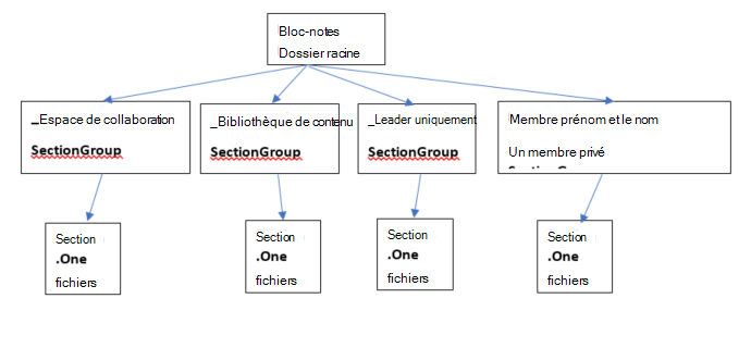 carnet de notes du personnel