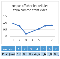 #N/A dans la cellule Jour 4s, graphique montrant une connexion sur le jour 4
