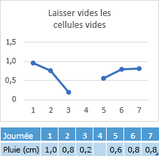 Données manquantes dans la cellule Jour 4s, graphique montrant un écart dans la ligne