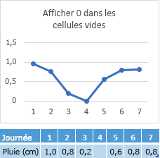 Données manquantes dans la cellule Jour 4s, graphique montrant la ligne correspondante à zéro point