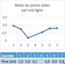 Données manquantes dans la cellule Jour 4s, graphique une connexion sur le jour 4