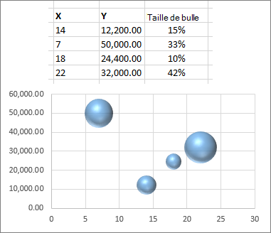 Graphique en bulles