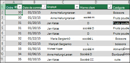 Exemple de données dans un tableau Excel à utiliser comme source de données de tableau croisé dynamique