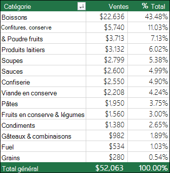 Exemple de tableau croisé dynamique par catégorie, ventes & % du total