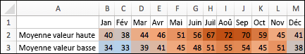 Les températures les plus fortes utilisent des couleurs plus chaudes, les températures moyennes utilisent des couleurs plus froides et les températures les plus faibles sont en bleu