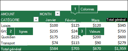 Exemple de tableau croisé dynamique et mise en corrélation des champs avec la liste Champs.