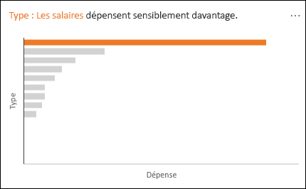 Graphique en courbes représentant les salaires en corrélation à une augmentation notable des dépenses