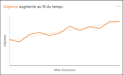 Graphique en courbes représentant l’augmentation des dépenses au fil du temps