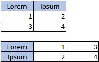 Tableau comportant 2 colonnes et 3 lignes. Tableau comportant 3 colonnes et 2 lignes