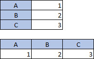 Tableau comportant 2 colonnes et 3 lignes. Tableau comportant 3 colonnes et 2 lignes
