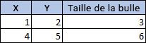Tableau avec 3 colonnes et 3 lignes
