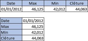 Tableau comportant 4 colonnes et 2 lignes. Tableau comportant 2 colonnes et 4 lignes